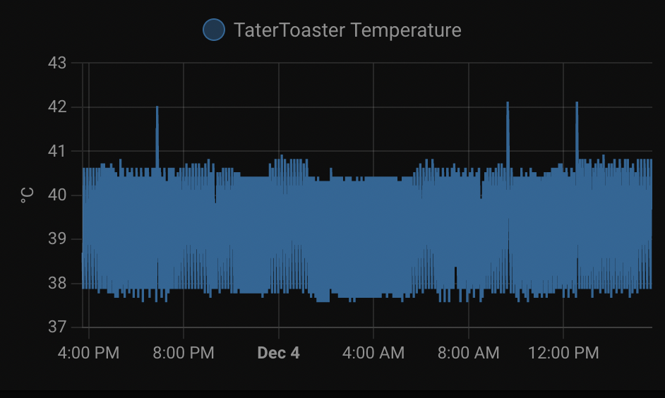 A graph of the TaterToaster Temperature over the past 24 hours. It&rsquo;s hovering between about 37.8 degrees and 40.5 degrees with only 3 brief spikes.